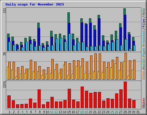 Daily usage for November 2023