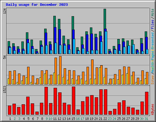 Daily usage for December 2023