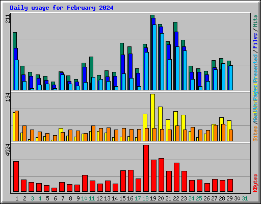 Daily usage for February 2024