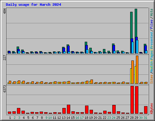 Daily usage for March 2024