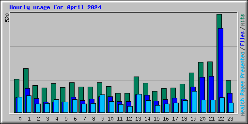Hourly usage for April 2024